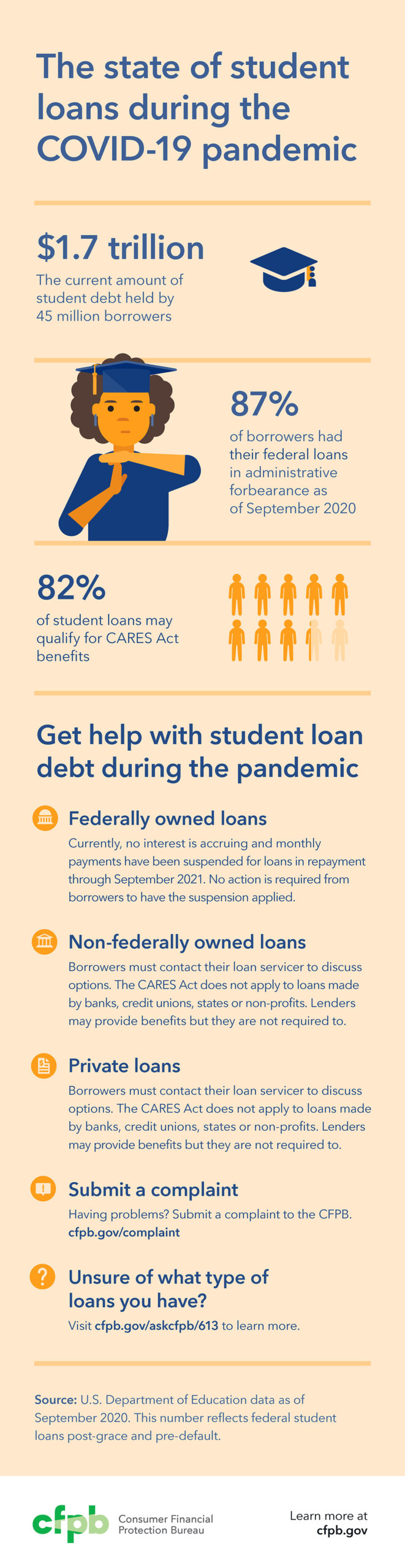 cfpb student loan infographic